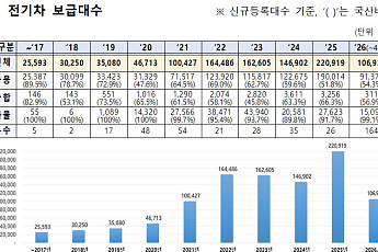 전기차 '100만대 시대' 활짝⋯신규등록 10만대 역대 최단기 돌파