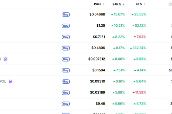 [넥스블록][데일리 크립토 무버스] 비트코인 7만5000달러대 2% 상승…칠리즈 15% 올라