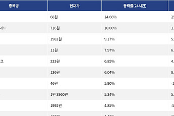 [넥스블록][상승 코인 10] 칠리즈 14.66% 급등, 바이낸스인생 10.00% 상승세