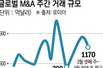 중동전쟁에도 멈추지 않는 빅딜…글로벌 M&A 다시 꿈틀