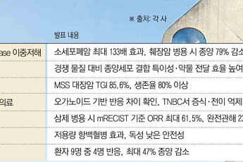 AACR 달군 K바이오…차세대 기술 앞세워 K-항암 신약 존재감↑