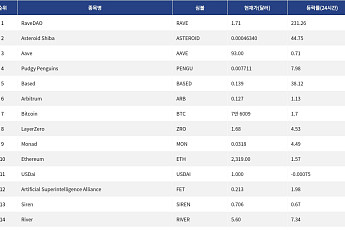 [넥스블록][인기 검색 코인 톱15] RaveDAO 급등…대형주·테마주 동반 주목