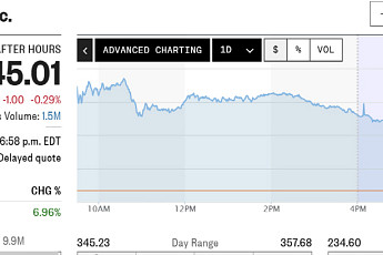 유나이티드헬스그룹, 호실적에 6.96% 급등…애플 2.52%↓ [오늘의 뉴욕증시 무버]