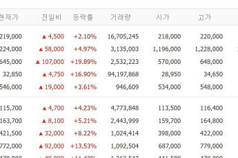 [증시키워드] 반도체·이차전지·재건주 동반 질주…삼전·SK하닉 강세에 삼성SDI 급등