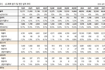 한화투자證 “LG화학, 안정적인 나프타 물량 확보가 향후 실적 핵심 변수”
