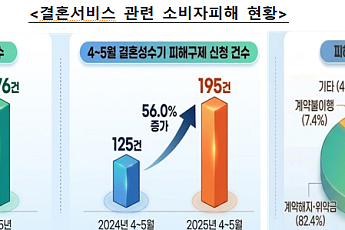 지난해 4~5월 결혼서비스 피해구제 56%↑…