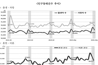 2월 모든 시ㆍ도에서 출생아 수 증가, 13년 3개월만…인구이동도 증가 전환