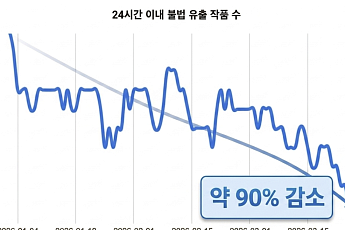 네이버웹툰 “툰레이더로 불법 유출 사전 차단했더니⋯유료 결제액 23%↑”