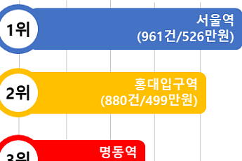 외국인 신용카드 결제 도입 한 달, 하루 9000명 썼다⋯서울역·홍대입구역 이용 최다