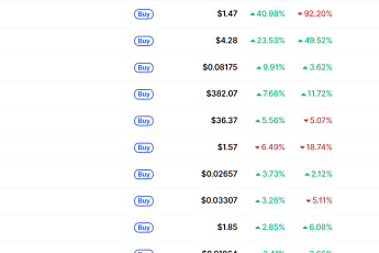 [넥스블록][데일리 크립토 무버스] 비트코인 7만7000달러대 2% 상승…레이브다오 40% 상승