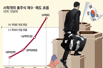 서학개미 10개월 만에 美주식 순매도…반도체 다음 주도주 찾기 나선다