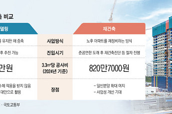 공사비에 밀리고 재건축에 치이고…리모델링서 눈 돌리는 조합들