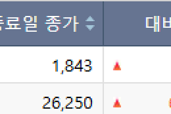 [급등락주 짚어보기] 코스피 6400선 돌파…코스피 2개·코스닥 11개 종목 '上'