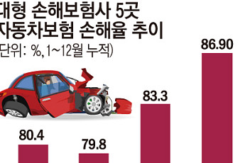 손해율 80% 선 무너졌는데 요율 인하 압박…  1% 인하에 2000억원 '증발'