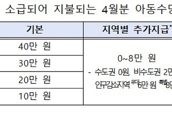 아동수당 지급 연령 9세 미만으로 상향⋯이달 최대 48만원 소급 지급