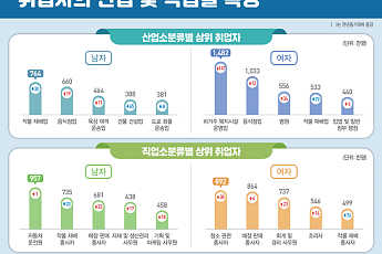 작년 하반기 취업자 돌봄·보건 늘고 농업·건설 줄어…고용구조 재편 뚜렷