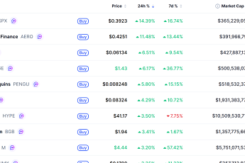 [넥스블록][데일리 크립토 무버스] 비트코인 7만8000달러대 2% 상승…SPX6900 14% 올라