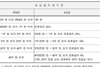 복지부, 건강보험 부당청구에 '칼' 뺀다⋯과징금 최대 5배·포상금 30억