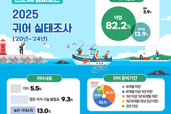 귀어 생활 만족도 전반적 개선...소득 불안정에 절반은 투잡