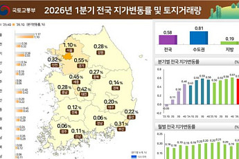 1분기 전국 땅값 0.58% 상승…서울 1.1%로 상승 견인