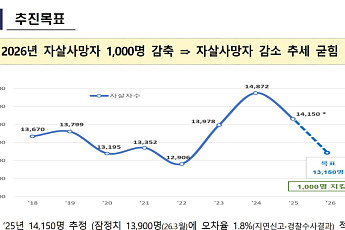자살 1000명 줄인다, ‘천명지킴’ 발대⋯생명대사·45개 기관 참여