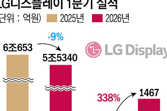 [종합] LGD, 영업익 1467억 ‘3개 분기 연속 흑자’…“희망퇴직 추가 계획 없어”
