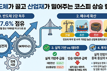상승 국면서 건설·조선·전선·방산 순환매…테마주는 과열 조정
