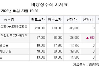 [장외시황]네오사피엔스, 코스닥 상장예비심사 청구