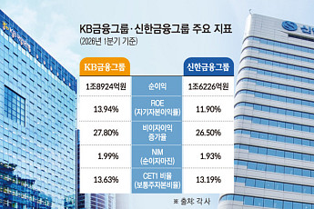 KB·신한금융, 비이자이익 급증에 1분기 '최대 실적'…주주환원 강화