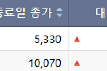 [급등락주 짚어보기] 인프라·반도체·바이오 강세…대한전선우·사피엔반도체 '上'