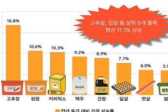 서울‧경기 1분기 생필품 가격 2.3%↑...고추장에 커피믹스까지 급등[물가 돋보기]