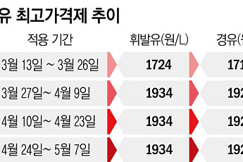 4차 석유 최고가격 연속 동결⋯