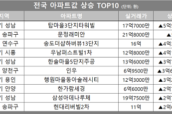 [아파트값 상승 톱10] 서울 송파구 ‘문정래미안’ 등