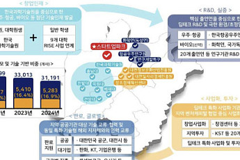 지역 거점 ‘창업도시’ 10곳 조성...2030년까지 100위권 창업도시 5곳 키운다
