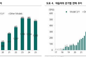 하나증권 “테슬라, 로보택시·옵티머스 현실화가 관건…3분기 모멘텀 주목”