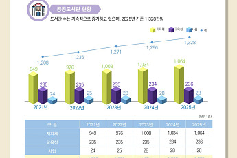 전국 공공도서관 연간 2억 3천만 명 찾아… 지역 공동체 거점 안착