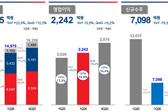 현대로템, 1분기 영업익 2242억…“분기 최대 실적”