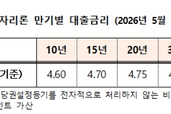 주금공, 보금자리론 금리 또 인상…5월부터 최대 연 4.90%