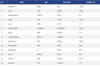 [넥스블록][인기 검색 코인 톱15] 이더리움·Aave·Enjin Coin 주목…투심은 급등주로