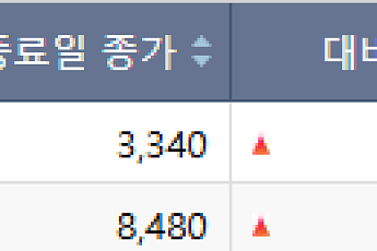 [급등락주 짚어보기] 한화그룹 유통 독립·K-뷰티 열풍…한화갤러리아·뷰티스킨 등 '上'