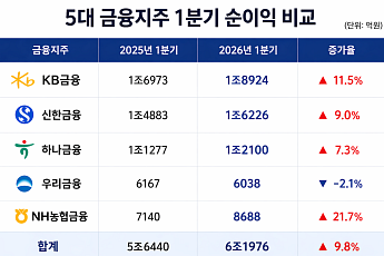 5대 금융, 1분기 순익 6조 돌파…역대급 실적에도 생산적 금융 ‘변수’