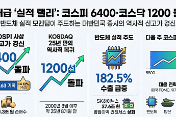 [주간증시전망] 코스피 6400선 랠리·코스닥 25년 만에 1200선…다음주 예상밴드 5800~6700선