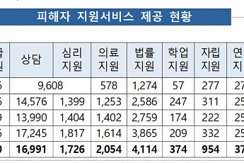 아동·청소년 성착취 피해 4년 새 3배↑…83%는 온라인서 발생