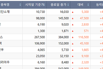 [베스트&워스트] 솔루스첨단소재·OCI 48%↑⋯배터리ㆍ반도체ㆍ태양광株 질주