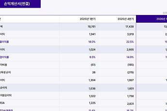 효성重, 1Q 영업익 48%↑…
