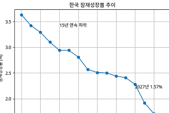 韓 경제 ‘기초체력’ 경고…반도체 착시 속 잠재성장률 1%대 추락 전망