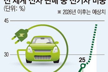 중국 넘어 유럽·신흥국까지…전기차 확산 ‘전환점’ 도달