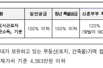 서울시, 장기안심주택 6000 가구 모집⋯최대 7000만원 무이자 지원