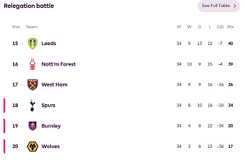 토트넘 강등과 잔류 사이…프리미어리그 순위는?