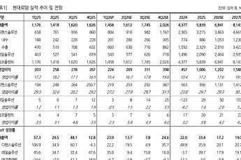 한화투자證 “현대로템, 연내 강한 디펜스 수출ㆍ이익 모멘텀 지속 기대”